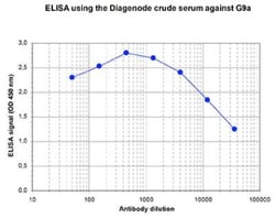 G9a/EHMT2 Rabbit anti-Mouse, Polyclonal, Novus Biologicals 25 &mu;g | Buy Online | Novus Biologicals | Fisher Scientific